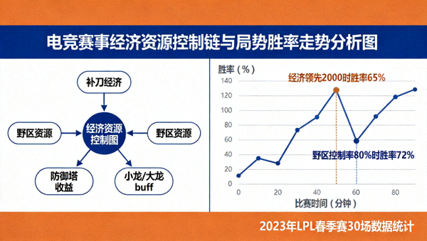 电竞赛事经济资源控制链与局势胜率走势分析图