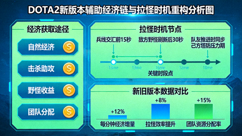 DOTA2新版本辅助经济链与拉怪时机重构分析图