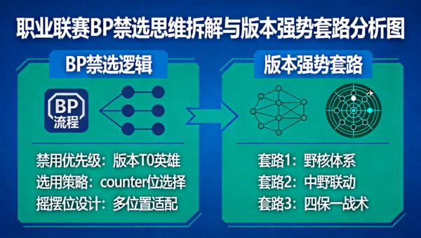 职业联赛BP禁选思维拆解与版本强势套路分析图